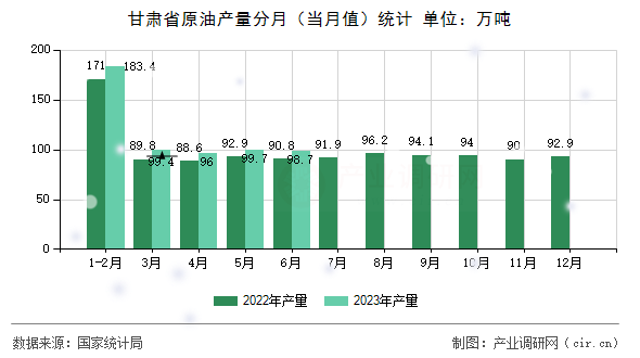 甘肅省原油產(chǎn)量分月（當月值）統(tǒng)計
