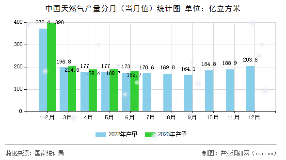 中國天然氣產量分月（當月值）統(tǒng)計圖