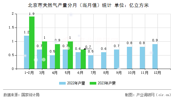 北京市天然氣產量分月（當月值）統(tǒng)計