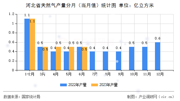 河北省天然氣產(chǎn)量分月（當(dāng)月值）統(tǒng)計(jì)圖