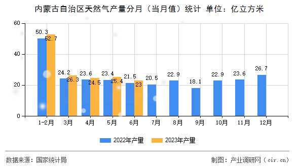 內(nèi)蒙古自治區(qū)天然氣產(chǎn)量分月（當月值）統(tǒng)計