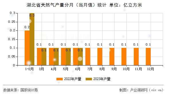 湖北省天然氣產(chǎn)量分月（當月值）統(tǒng)計