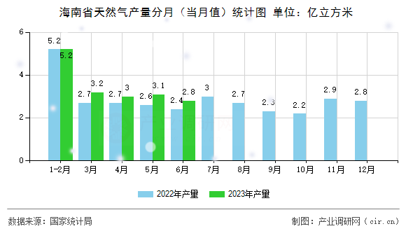 海南省天然氣產(chǎn)量分月（當月值）統(tǒng)計圖
