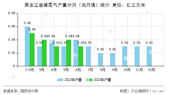 黑龍江省煤層氣產(chǎn)量分月（當(dāng)月值）統(tǒng)計(jì)
