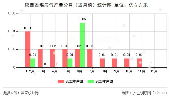陜西省煤層氣產(chǎn)量分月（當(dāng)月值）統(tǒng)計(jì)圖