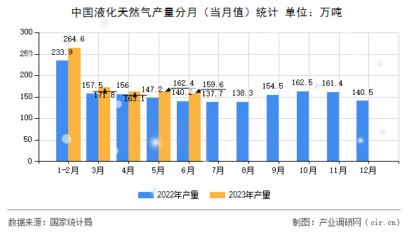 中國液化天然氣產量分月（當月值）統(tǒng)計