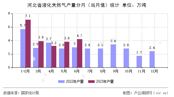 河北省液化天然氣產(chǎn)量分月（當(dāng)月值）統(tǒng)計