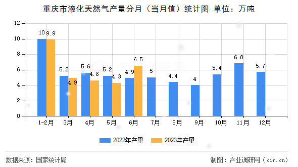 重慶市液化天然氣產(chǎn)量分月（當月值）統(tǒng)計圖