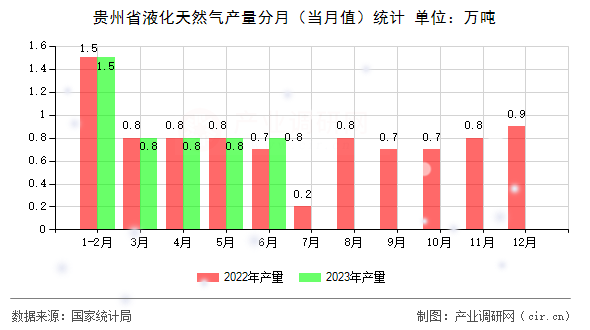 貴州省液化天然氣產(chǎn)量分月（當(dāng)月值）統(tǒng)計