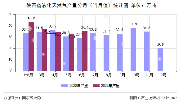 陜西省液化天然氣產(chǎn)量分月（當(dāng)月值）統(tǒng)計(jì)圖