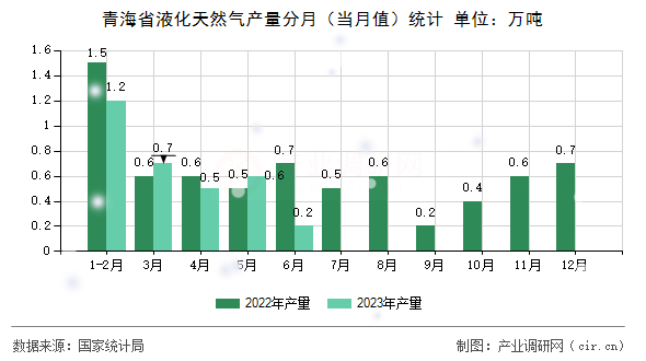 青海省液化天然氣產量分月（當月值）統計