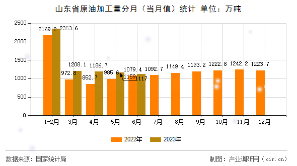 山東省原油加工量分月（當(dāng)月值）統(tǒng)計(jì)