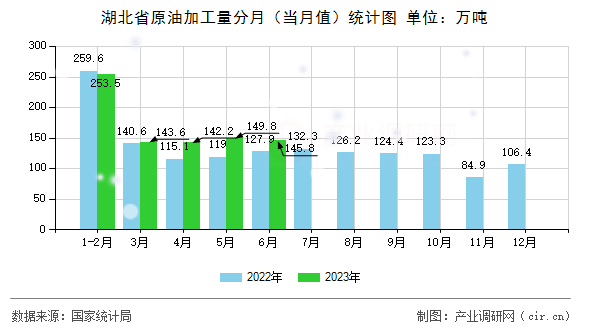 湖北省原油加工量分月（當(dāng)月值）統(tǒng)計圖