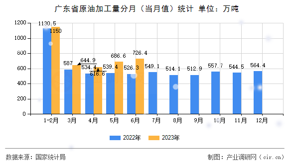 廣東省原油加工量分月（當(dāng)月值）統(tǒng)計(jì)