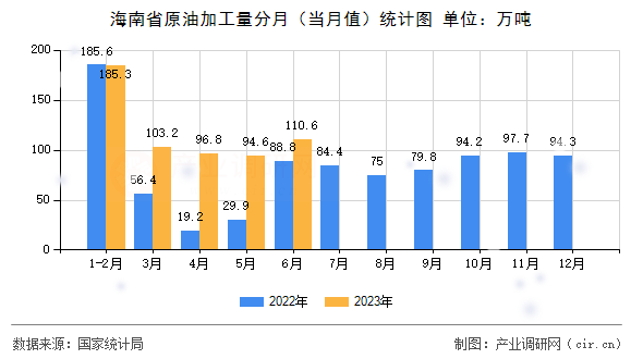 海南省原油加工量分月（當(dāng)月值）統(tǒng)計(jì)圖