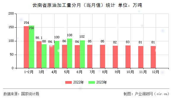 云南省原油加工量分月（當(dāng)月值）統(tǒng)計