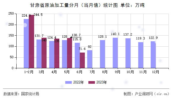甘肅省原油加工量分月（當(dāng)月值）統(tǒng)計(jì)圖