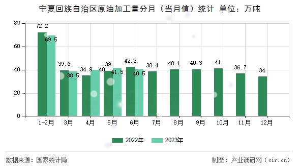 寧夏回族自治區(qū)原油加工量分月（當月值）統(tǒng)計