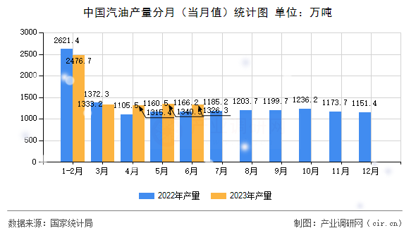中國汽油產(chǎn)量分月（當月值）統(tǒng)計圖