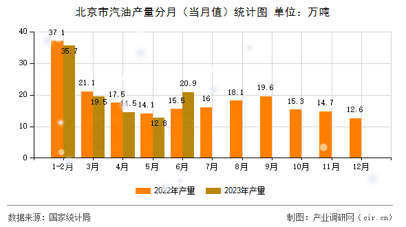 北京市汽油產量分月（當月值）統(tǒng)計圖