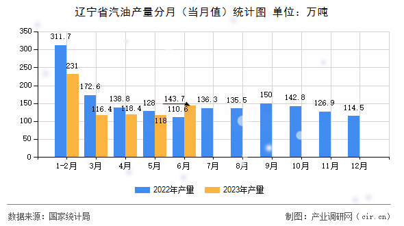 遼寧省汽油產(chǎn)量分月（當(dāng)月值）統(tǒng)計圖