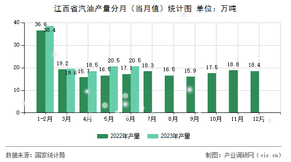 江西省汽油產量分月（當月值）統(tǒng)計圖