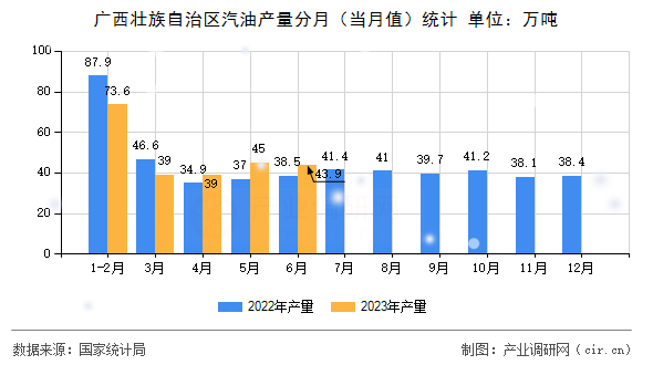 廣西壯族自治區(qū)汽油產(chǎn)量分月（當(dāng)月值）統(tǒng)計