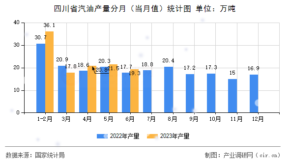 四川省汽油產(chǎn)量分月（當(dāng)月值）統(tǒng)計圖