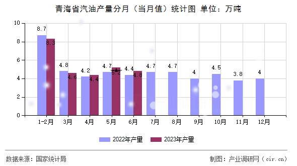 青海省汽油產(chǎn)量分月（當(dāng)月值）統(tǒng)計圖