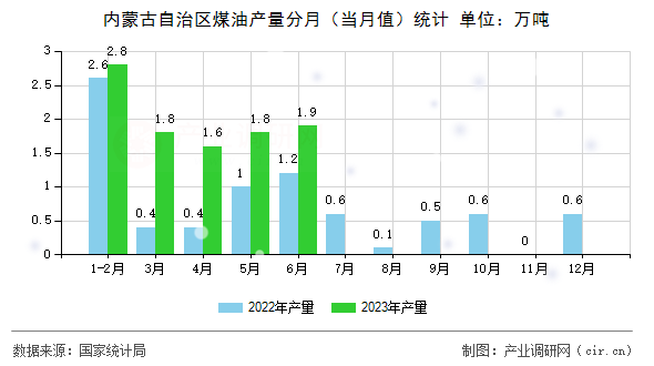 內(nèi)蒙古自治區(qū)煤油產(chǎn)量分月（當(dāng)月值）統(tǒng)計(jì)