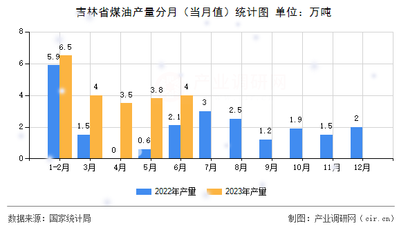 吉林省煤油產量分月（當月值）統(tǒng)計圖