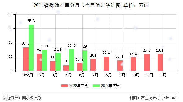 浙江省煤油產(chǎn)量分月（當月值）統(tǒng)計圖