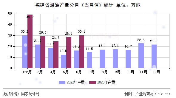 福建省煤油產(chǎn)量分月（當月值）統(tǒng)計