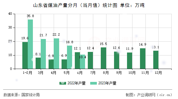 山東省煤油產量分月（當月值）統(tǒng)計圖