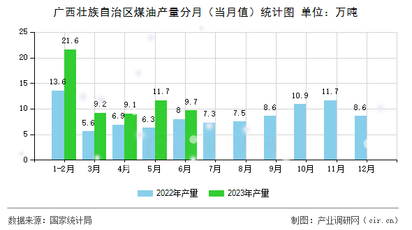 廣西壯族自治區(qū)煤油產量分月（當月值）統(tǒng)計圖