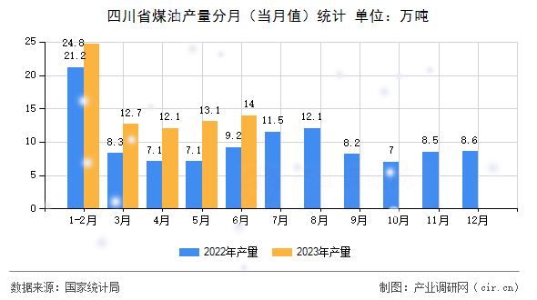 四川省煤油產(chǎn)量分月（當(dāng)月值）統(tǒng)計(jì)