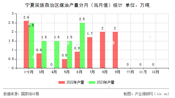 寧夏回族自治區(qū)煤油產(chǎn)量分月（當月值）統(tǒng)計
