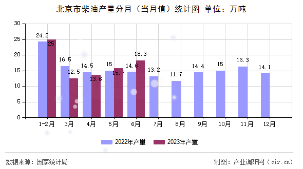 北京市柴油產(chǎn)量分月（當(dāng)月值）統(tǒng)計圖
