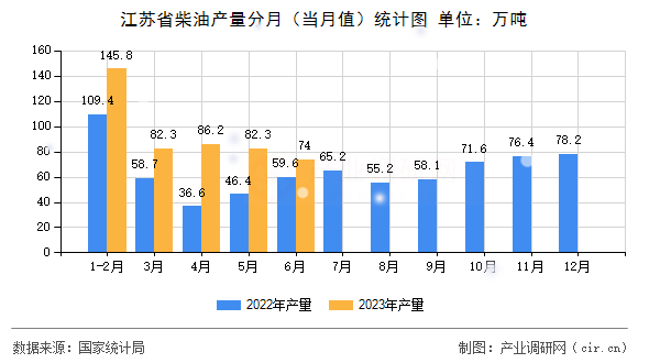 江蘇省柴油產(chǎn)量分月（當(dāng)月值）統(tǒng)計(jì)圖