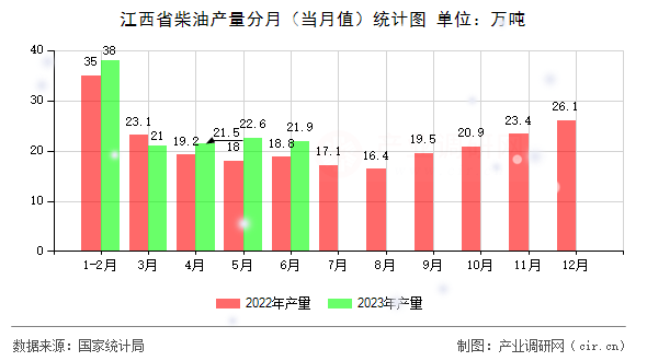 江西省柴油產量分月（當月值）統(tǒng)計圖