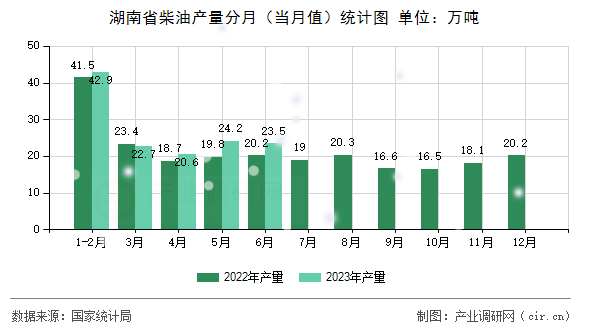 湖南省柴油產(chǎn)量分月（當(dāng)月值）統(tǒng)計(jì)圖
