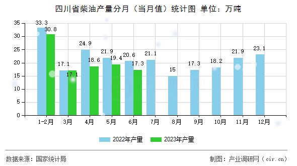 四川省柴油產(chǎn)量分月（當(dāng)月值）統(tǒng)計(jì)圖