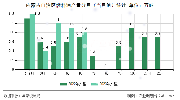 內(nèi)蒙古自治區(qū)燃料油產(chǎn)量分月（當月值）統(tǒng)計