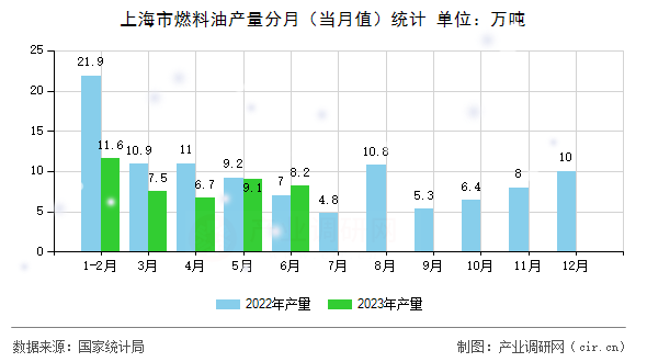 上海市燃料油產(chǎn)量分月（當(dāng)月值）統(tǒng)計(jì)
