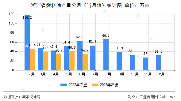 浙江省燃料油產(chǎn)量分月（當月值）統(tǒng)計圖