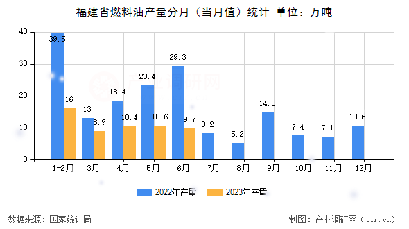 福建省燃料油產(chǎn)量分月（當(dāng)月值）統(tǒng)計