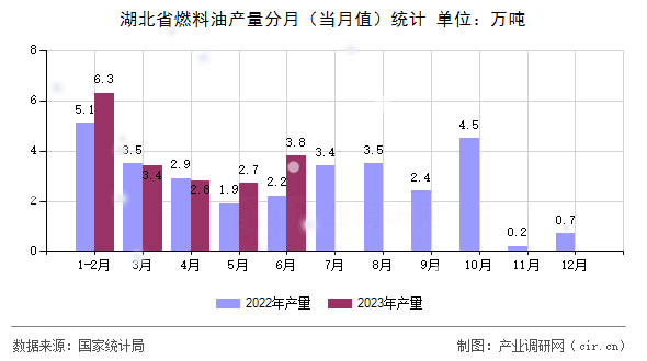 湖北省燃料油產量分月（當月值）統(tǒng)計