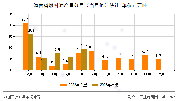海南省燃料油產(chǎn)量分月（當(dāng)月值）統(tǒng)計(jì)