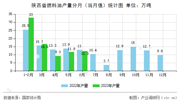 陜西省燃料油產(chǎn)量分月（當(dāng)月值）統(tǒng)計(jì)圖