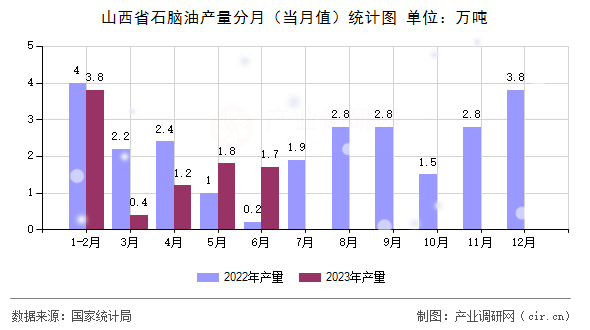 山西省石腦油產(chǎn)量分月（當(dāng)月值）統(tǒng)計(jì)圖